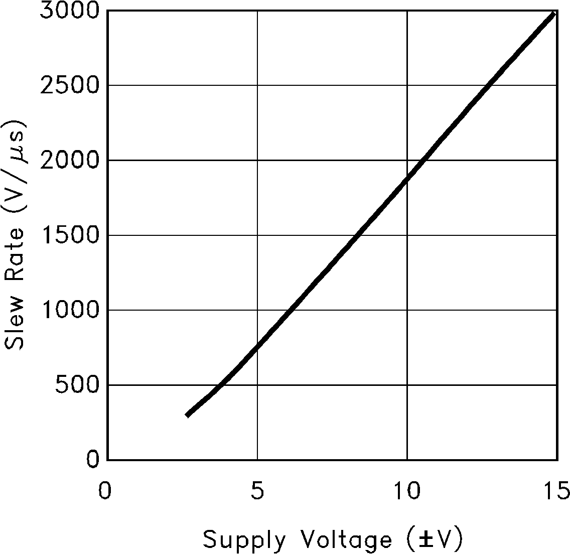 LM6172 Slew Rate vs Supply
                        Voltage