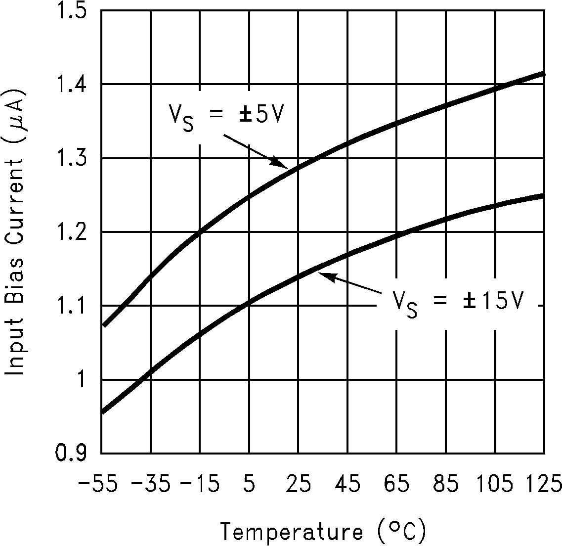 LM6172 Input Bias Current vs
                        Temperature