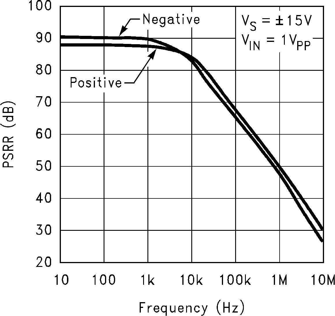 LM6172 PSRR vs Frequency