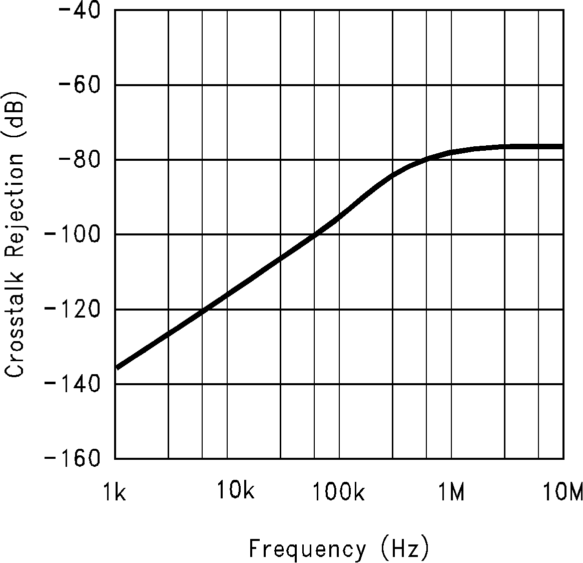 LM6172 Crosstalk Rejection vs
                        Frequency