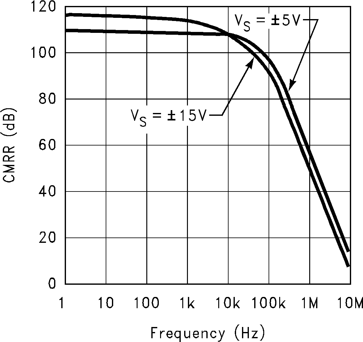 LM6172 Common-Mode Rejection
                        Ratio vs Frequency