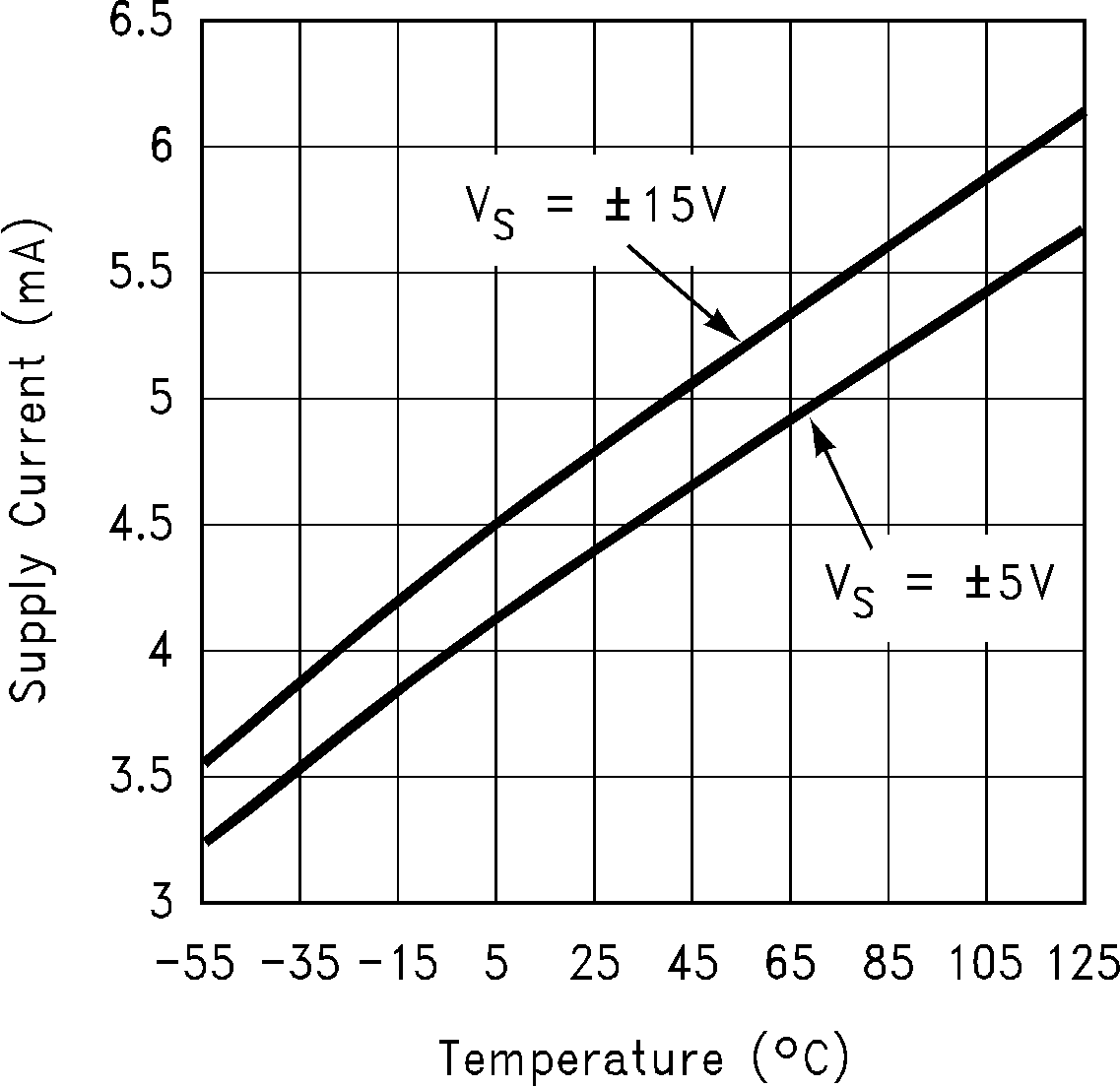 LM6172 Supply Current vs
                        Temperature