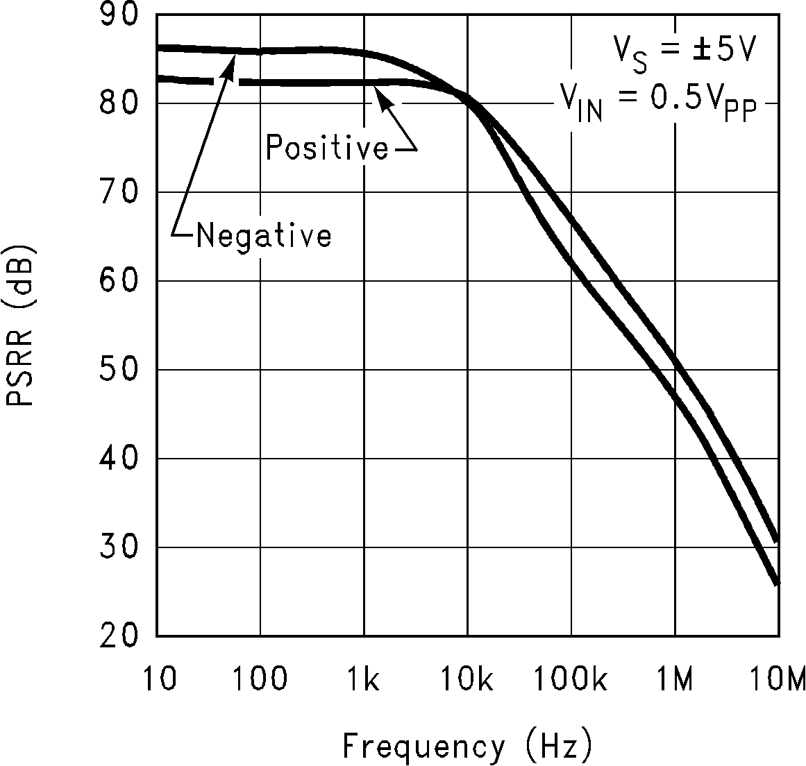 LM6172 PSRR vs Frequency