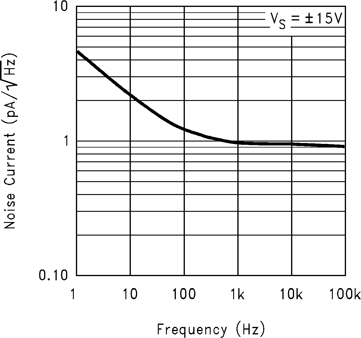 LM6172 Input Current Noise vs
                        Frequency