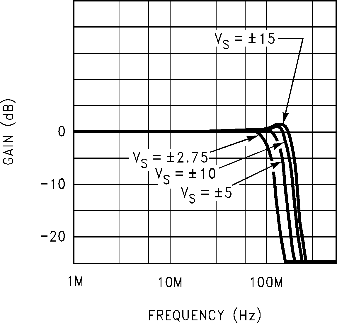 LM6172 Closed-Loop Frequency
                        Response vs Supply Voltage