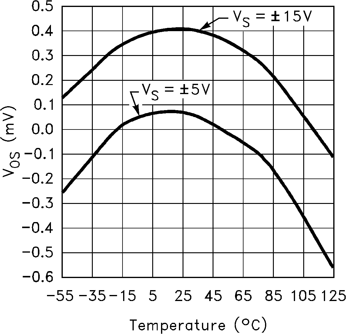 LM6172 Input Offset Voltage vs
                        Temperature