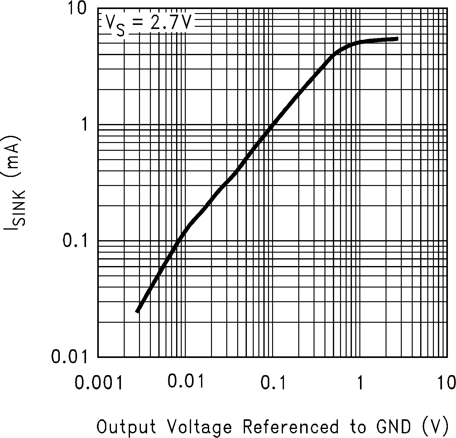 LMC6035 LMC6036 Sinking Current vs  Output
                        Voltage