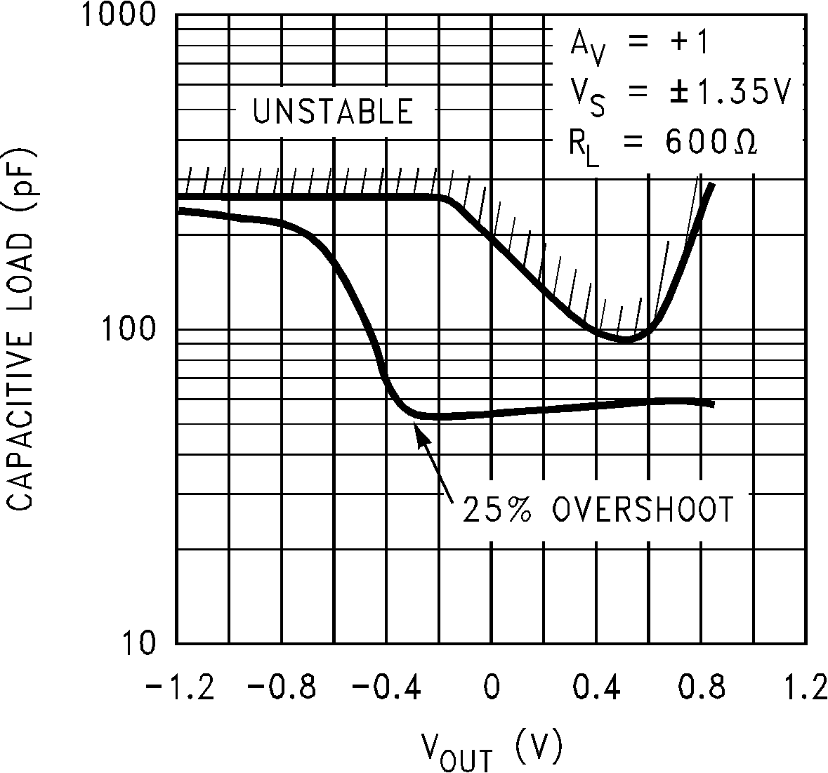 LMC6035 LMC6036 Stability vs  Capacitive
                        Load