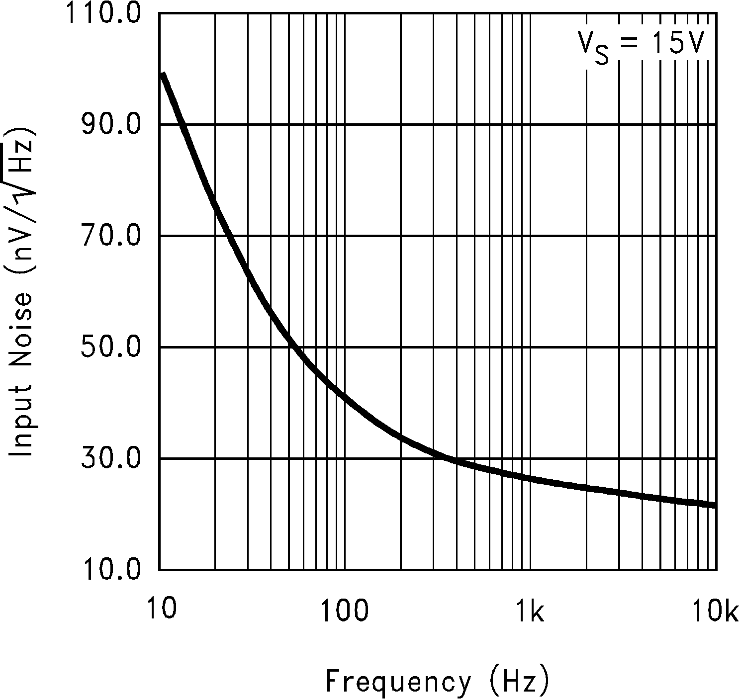 LMC6035 LMC6036 Input Noise vs 
                        Frequency