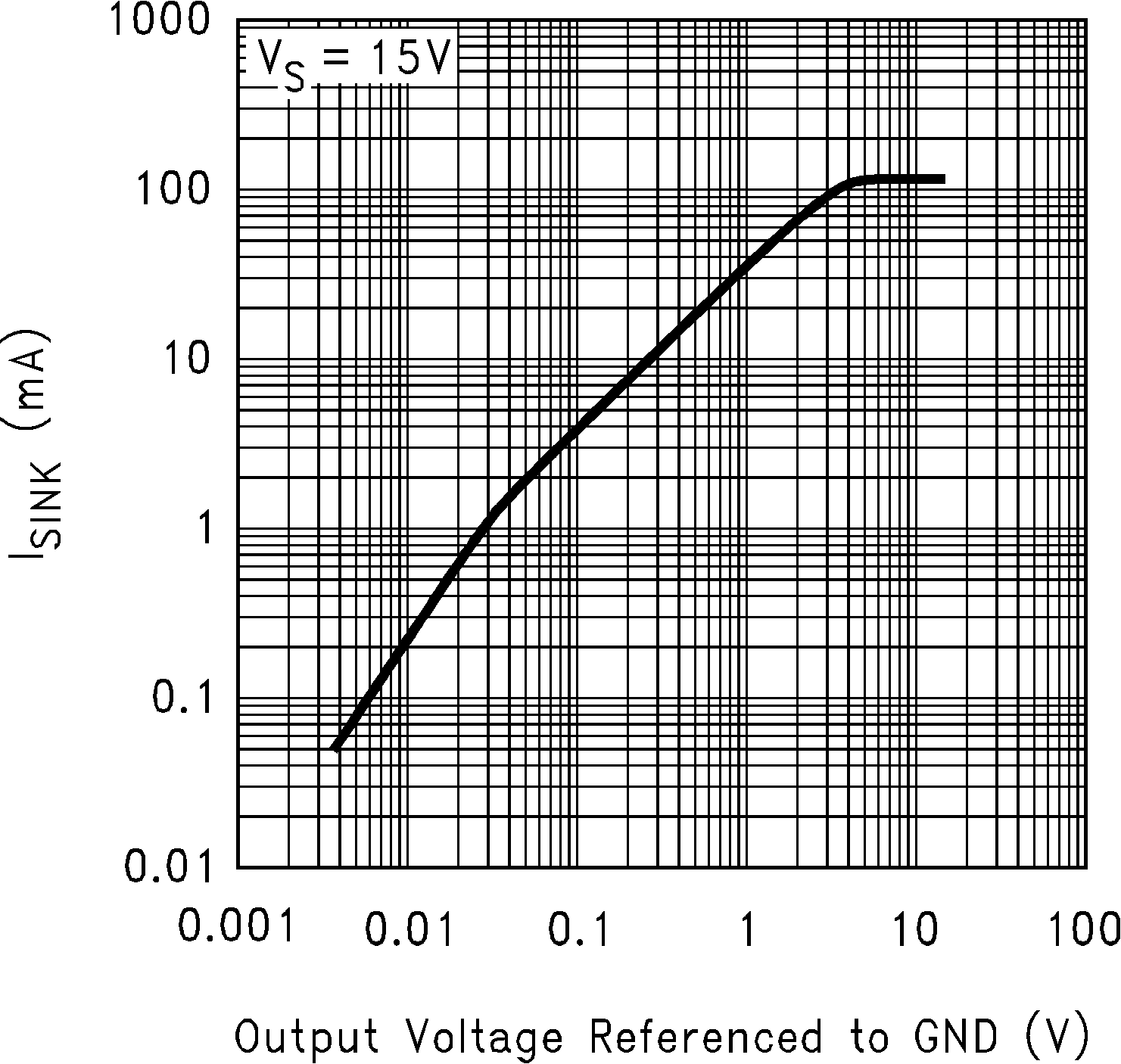 LMC6035 LMC6036 Sinking Current vs  Output
                        Voltage