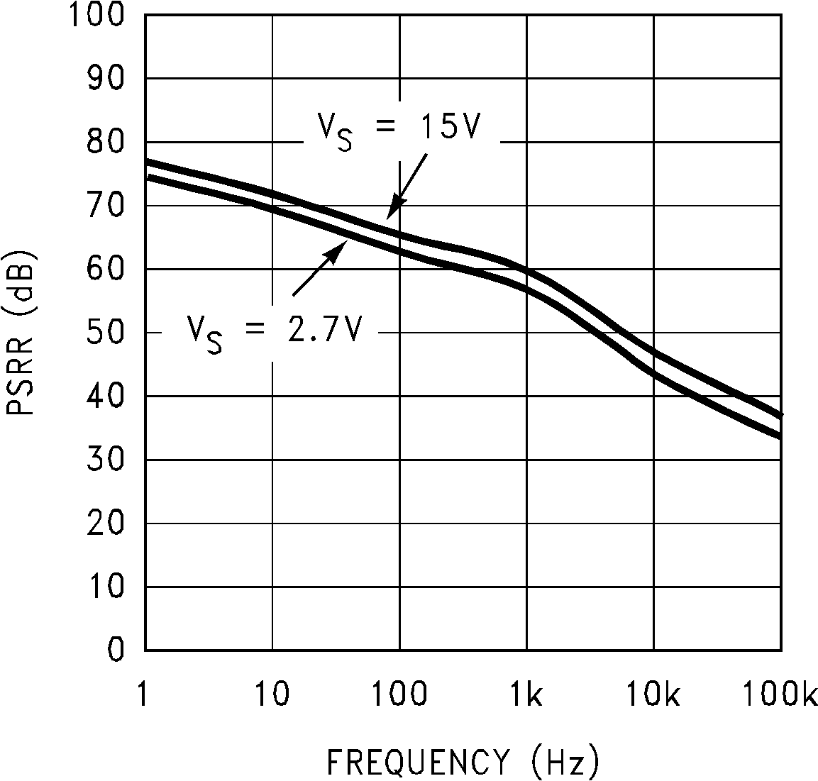 LMC6035 LMC6036 −PSRR vs 
                        Frequency