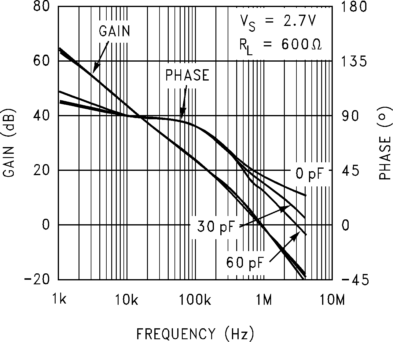 LMC6035 LMC6036 Gain and Phase vs  Capacitive
                        Load