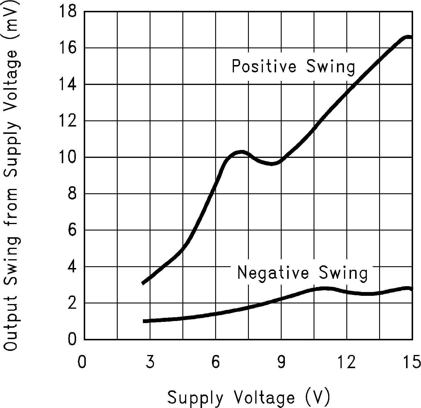 LMC6035 LMC6036 Output Voltage Swing vs  Supply
                        Voltage