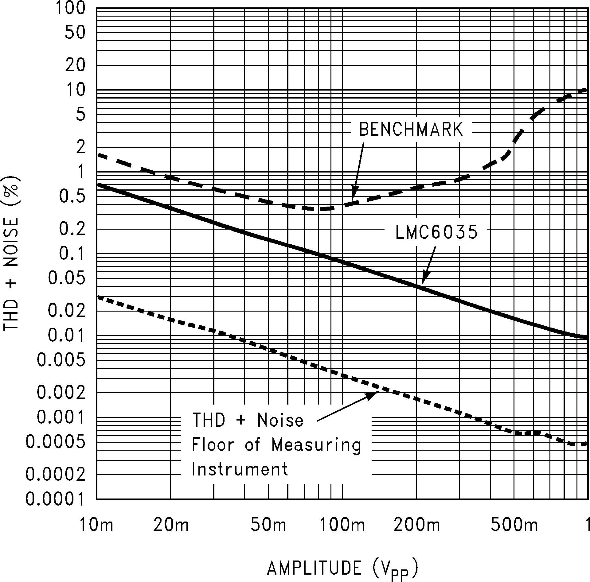 LMC6035 LMC6036 THD+Noise Performance of LMC6035 and Benchmark per Circuit of Figure 7-3