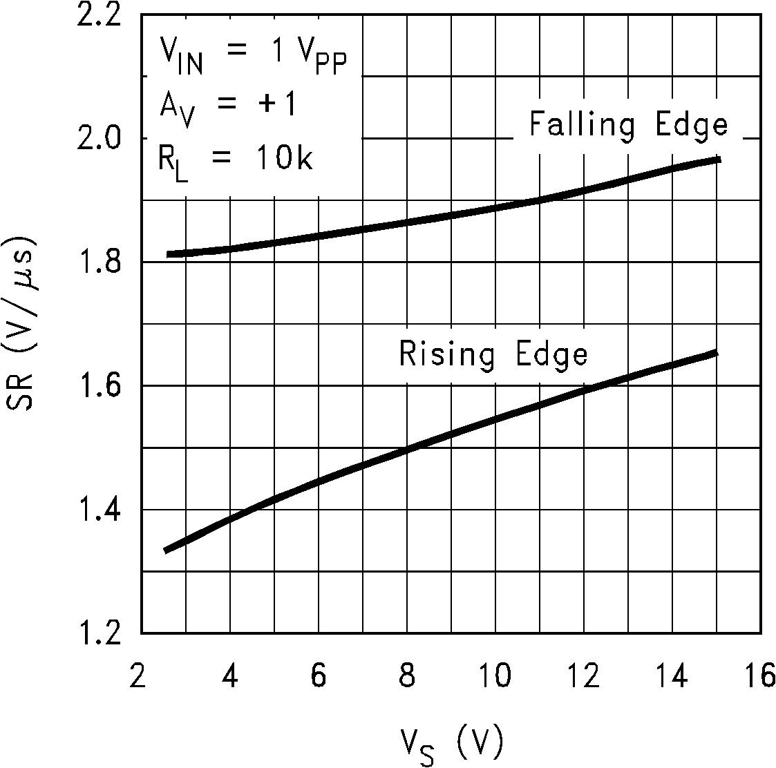 LMC6035 LMC6036 Slew Rate vs  Supply
                        Voltage