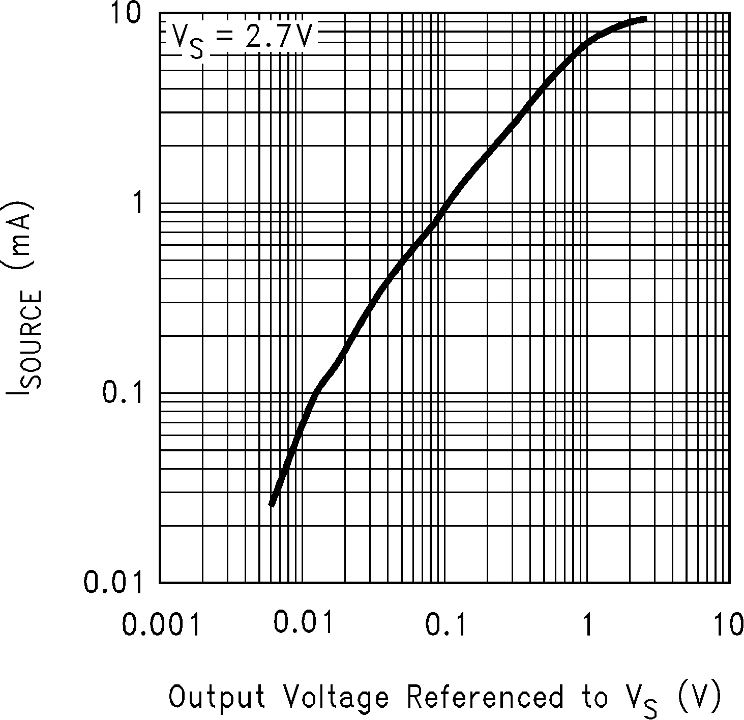 LMC6035 LMC6036 Sourcing Current vs  Output
                        Voltage