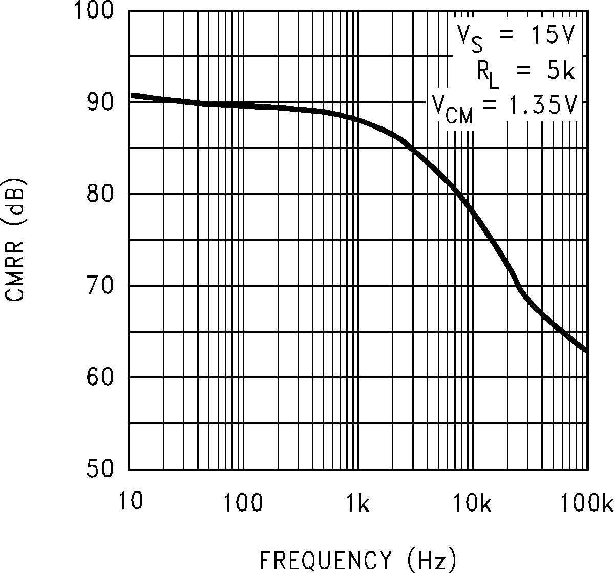 LMC6035 LMC6036 CMRR vs 
                        Frequency