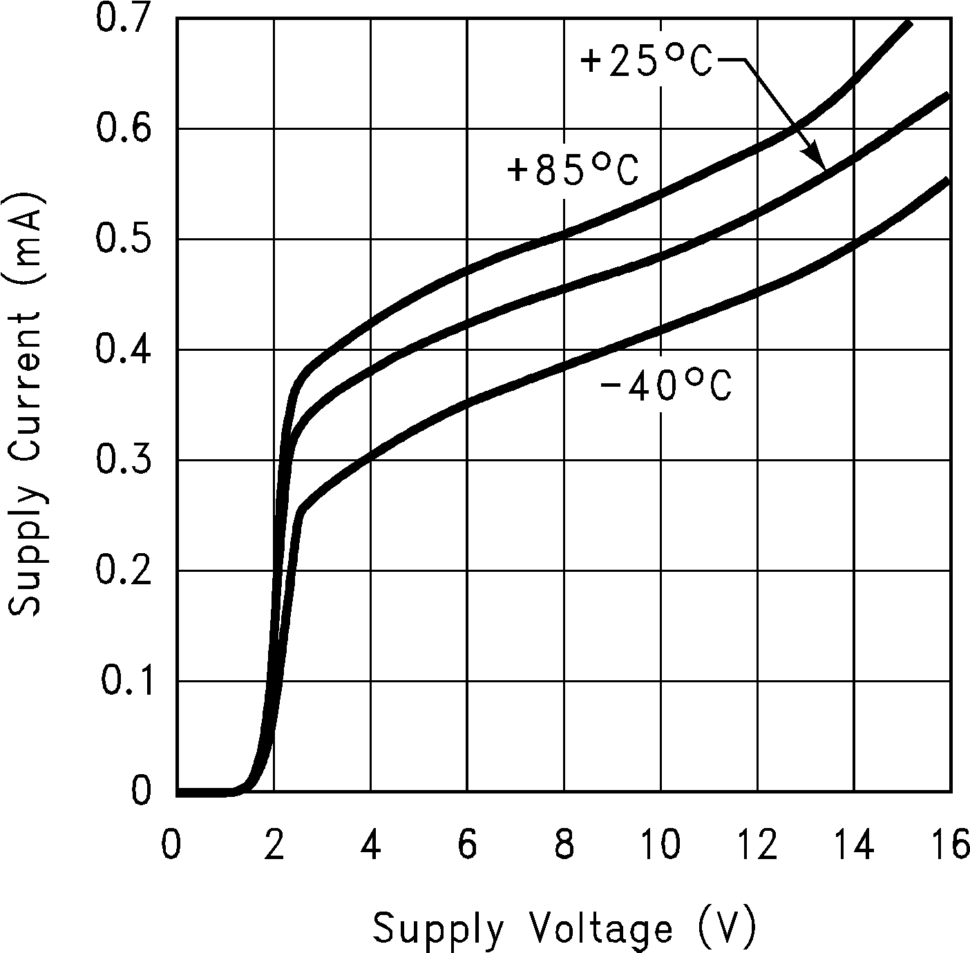 LMC6035 LMC6036 Supply Current vs Supply
                        Voltage (Per Amplifier)