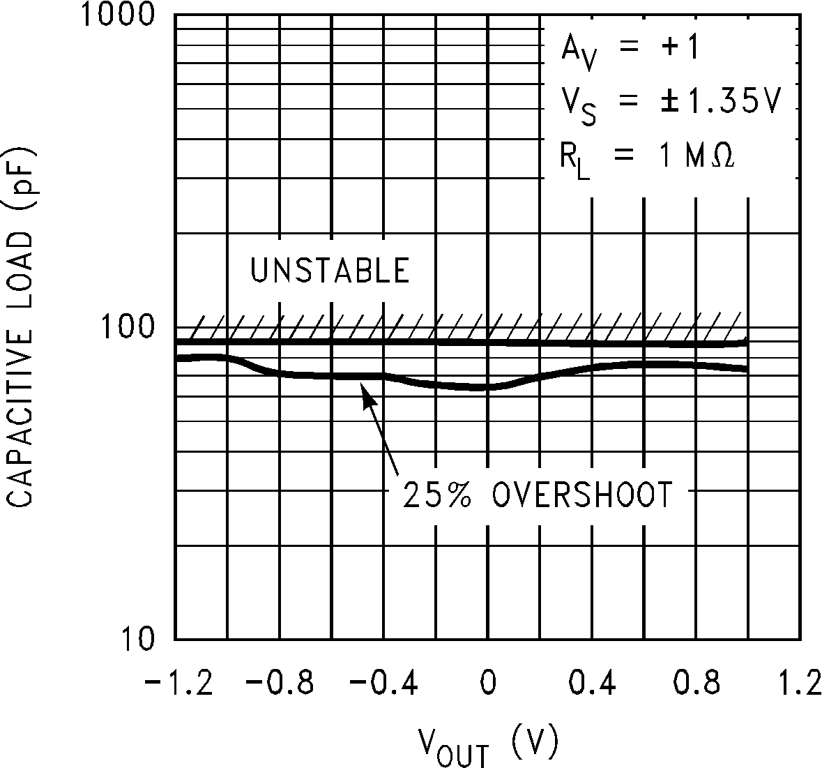 LMC6035 LMC6036 Stability vs  Capacitive
                        Load