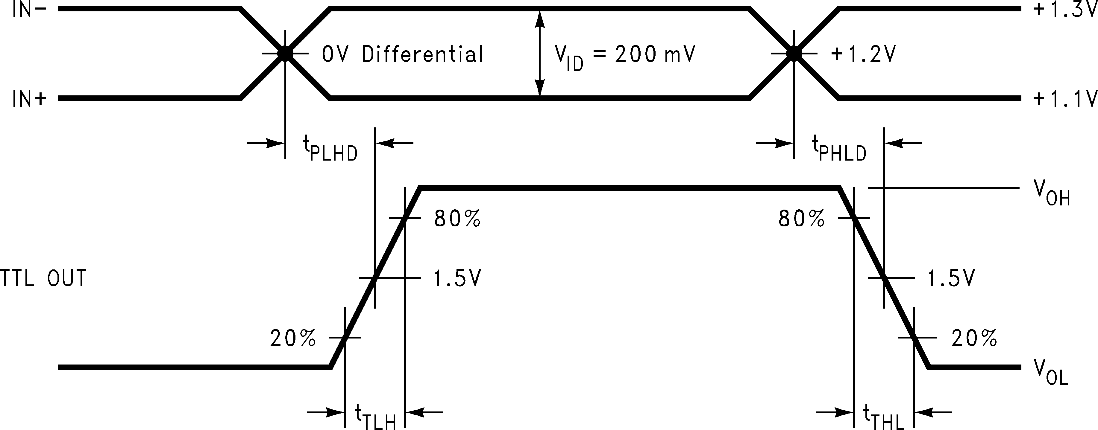 DS90LT012A DS90LV012A レシーバの伝搬遅延と遷移時間の波形