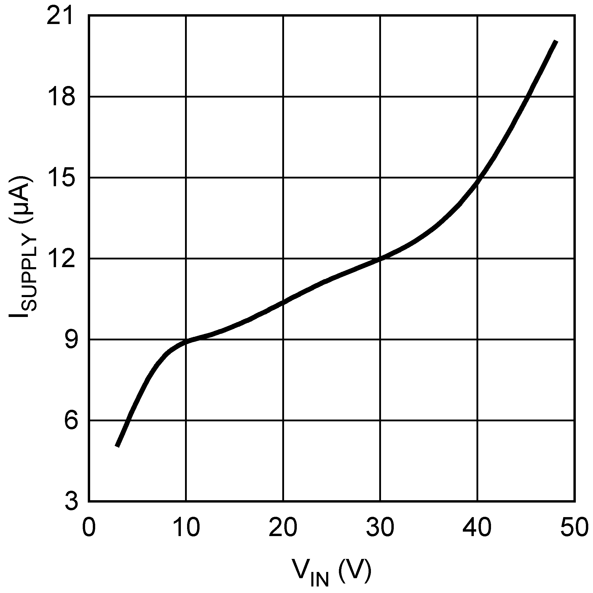 LM3481 ISupplyvs. Input Voltage (Nonswitching)