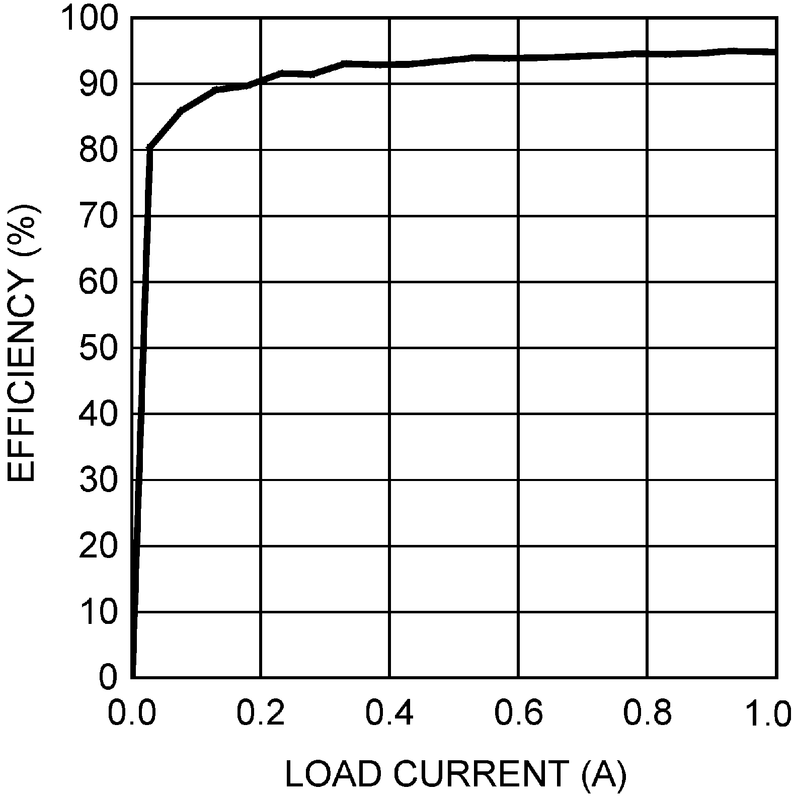 LM3481 Efficiency vs. Load Current (9 VIN and 12 VOUT)