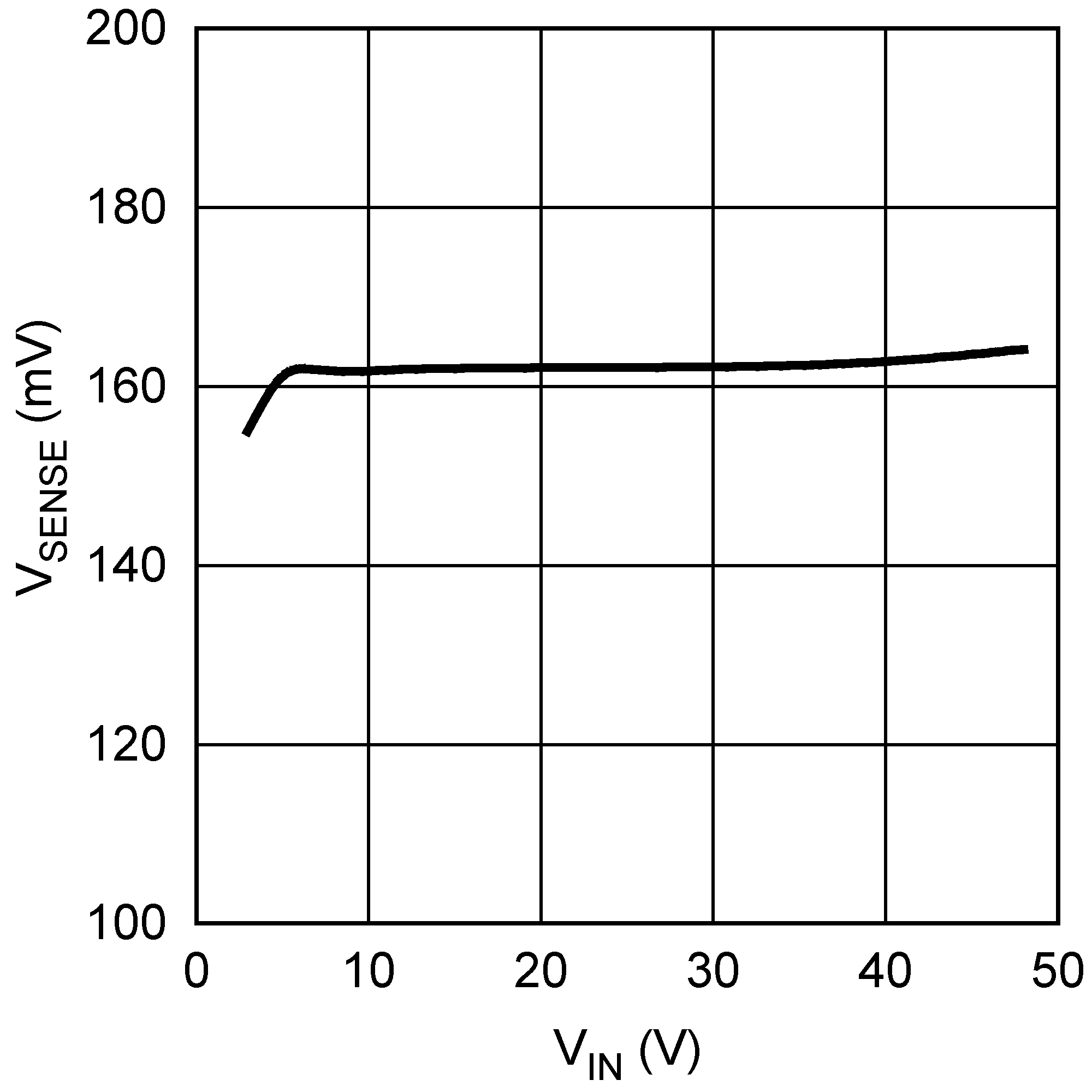 LM3481 Current Sense Threshold vs. Input Voltage