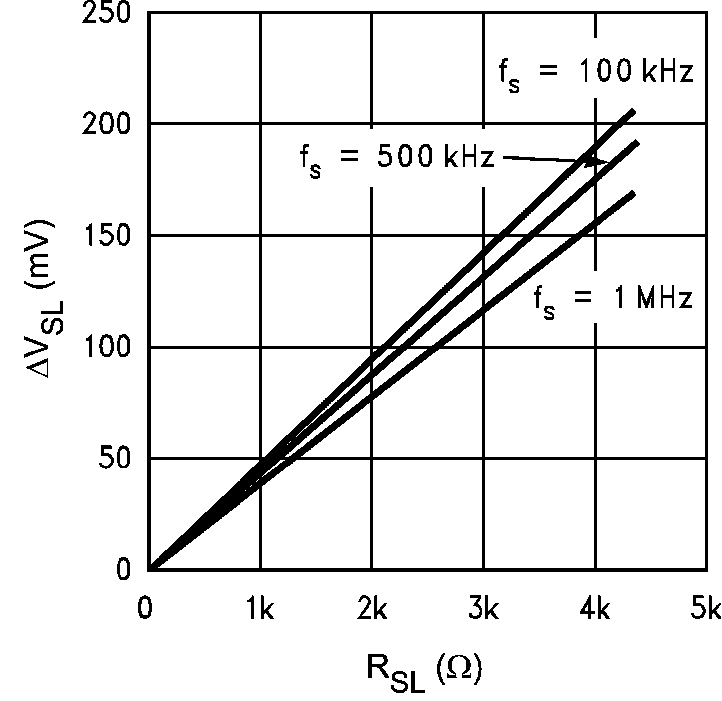 LM3481 ΔVSL vs RSL