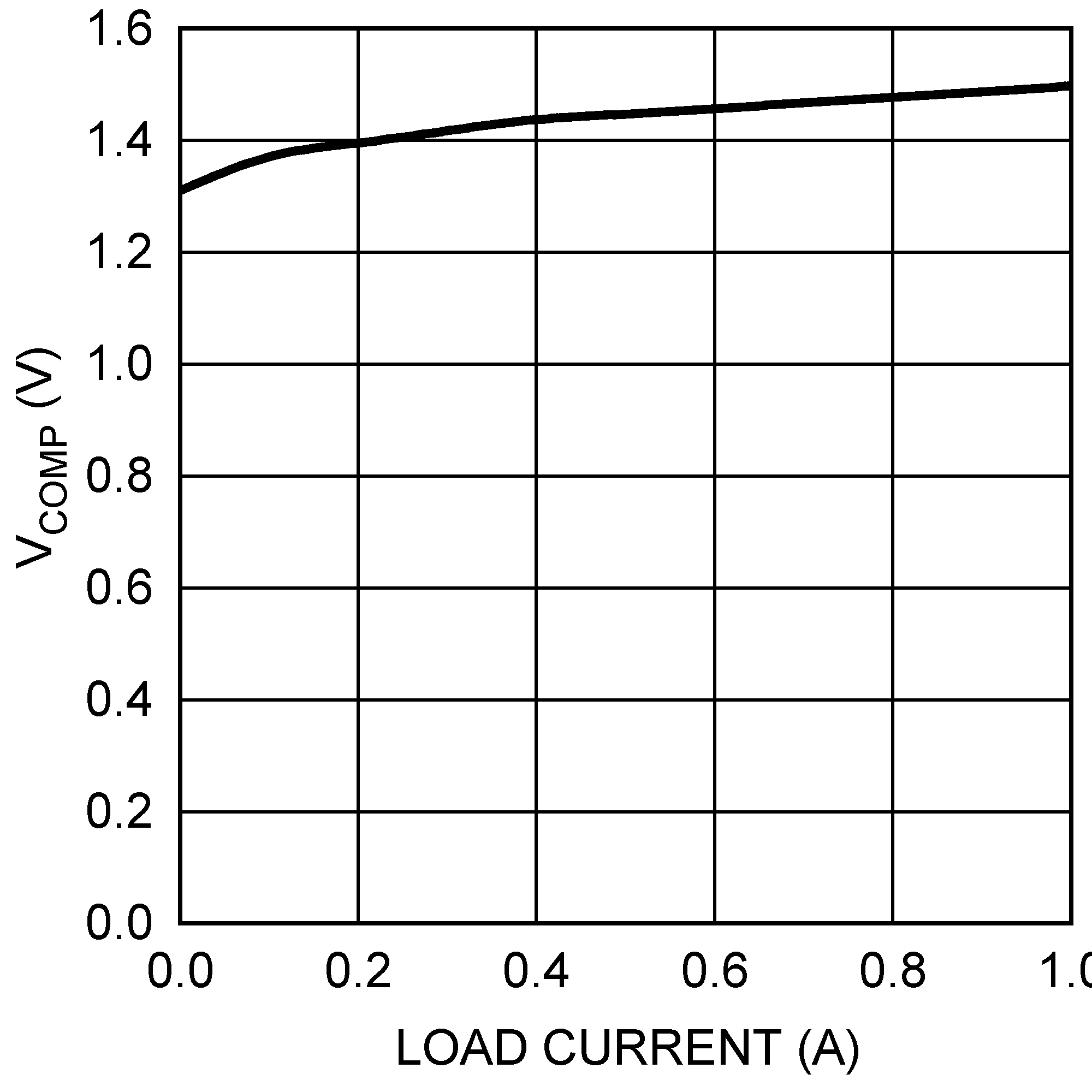 LM3481 Comp Pin Voltage vs. Load Current