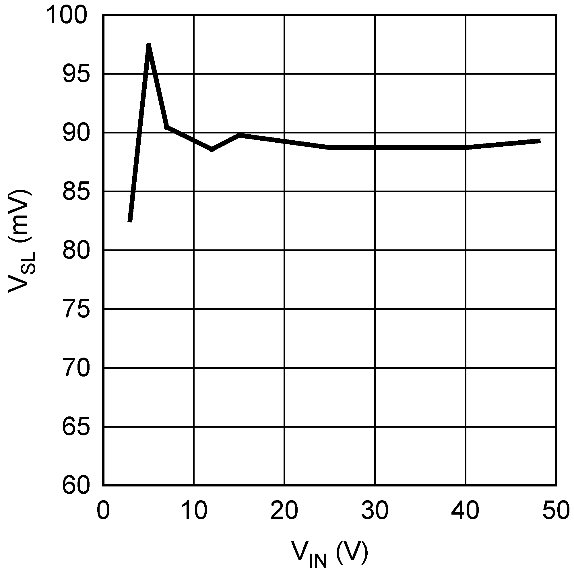 LM3481 Compensation Ramp Amplitude vs. Input Voltage