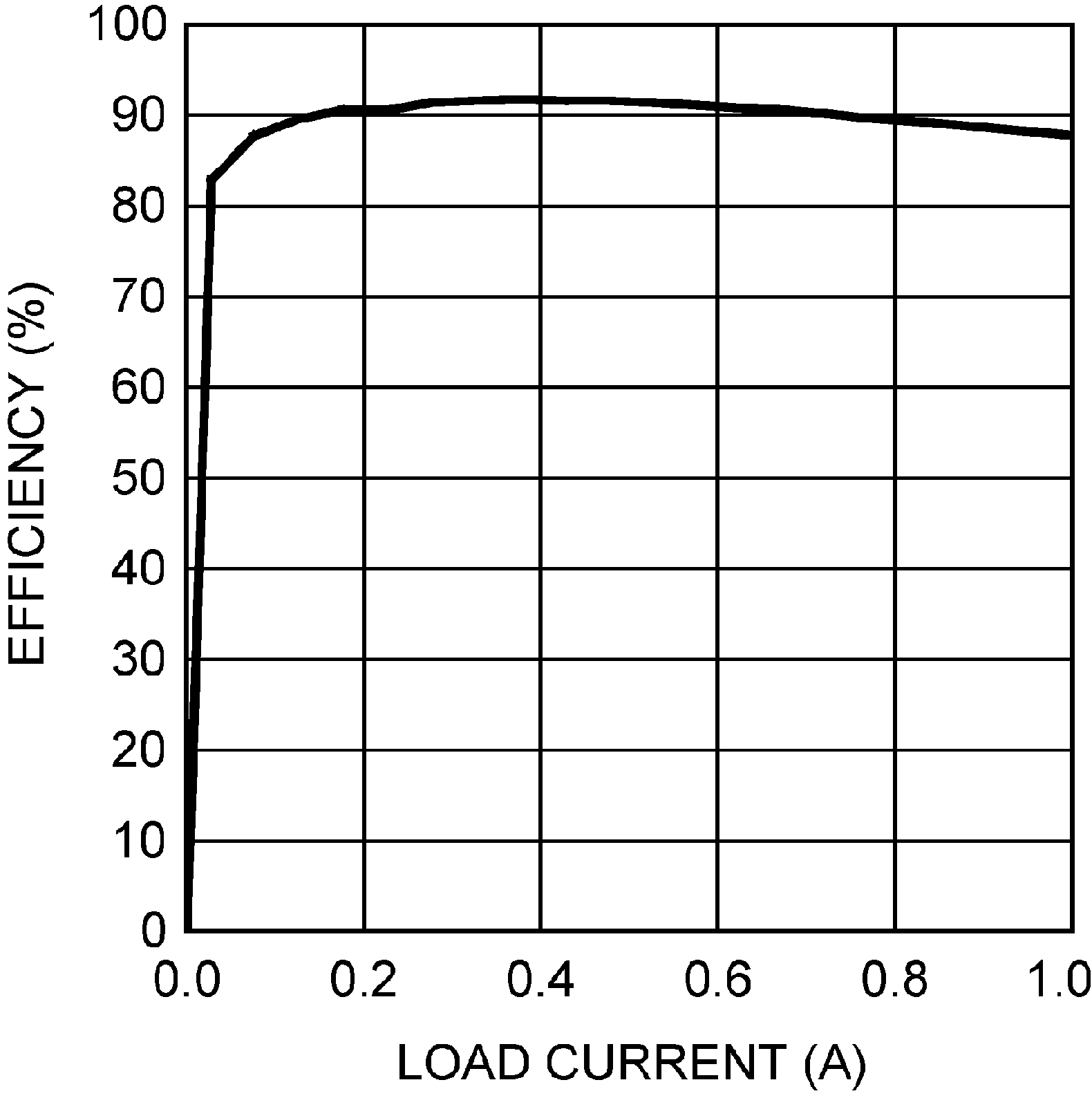 LM3481 Efficiency vs. Load Current (3.3 VIN and 12 VOUT)