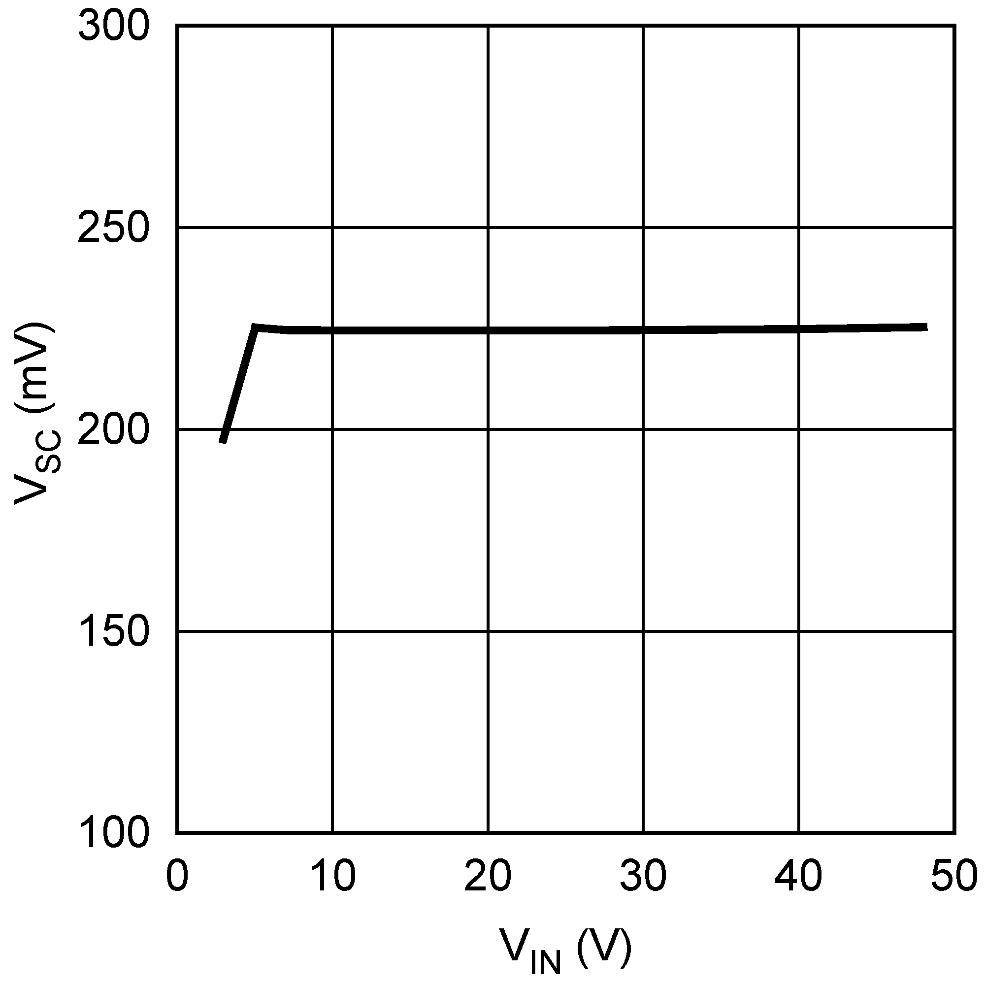 LM3481 Short Circuit Protection vs. VIN