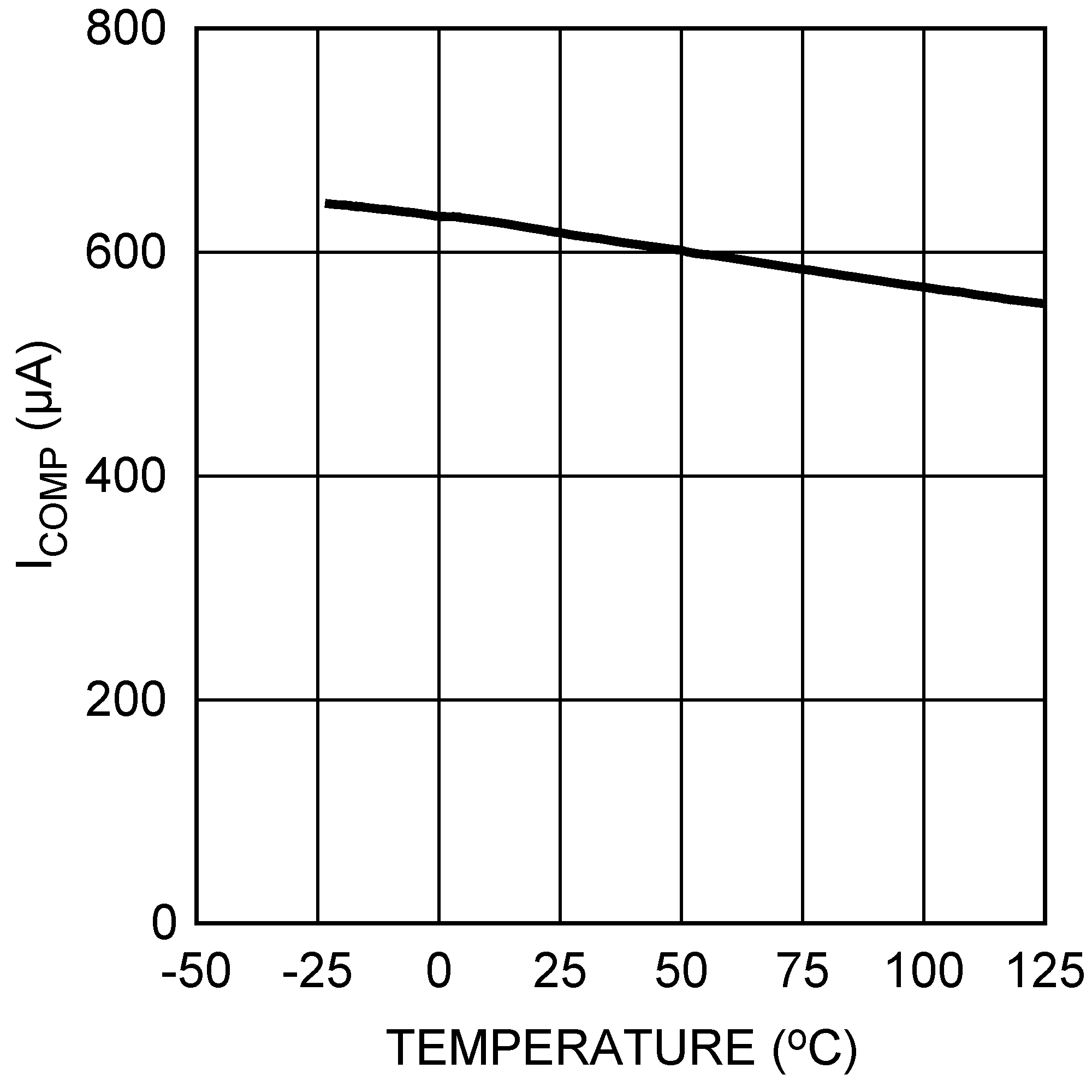 LM3481 COMP Pin Source Current vs. Temperature