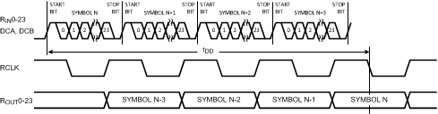 DS90UR124-Q1 DS90UR241-Q1 デシリアライザの遅延