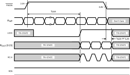 DS90UR124-Q1 DS90UR241-Q1 デシリアライザの PLL ロック時間と RPWDNB トライステート遅延
