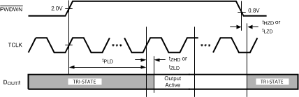 DS90UR124-Q1 DS90UR241-Q1 シリアライザの PLL ロック時間、TPWDNB トライステート遅延