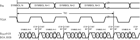 DS90UR124-Q1 DS90UR241-Q1 シリアライザの遅延