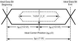 DS90UR124-Q1 DS90UR241-Q1 トランスミッタの出力アイ開口 (TxOUT_E_O)