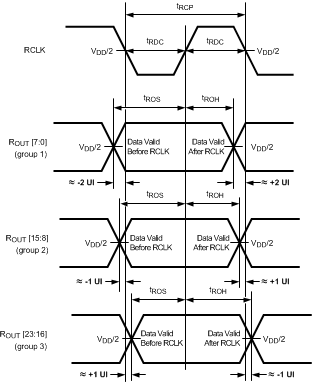 DS90UR124-Q1 DS90UR241-Q1 デシリアライザのセットアップおよびホールド時間と PTO (PTOSEL = H)