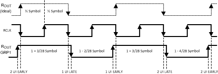 DS90UR124-Q1 DS90UR241-Q1 デシリアライザのセットアップおよびホールド時間と PTO 拡張 (PTOSEL = L)