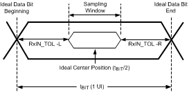 DS90UR124-Q1 DS90UR241-Q1 レシーバ入力の許容誤差 (RxIN_TOL) とサンプリング ウィンドウ