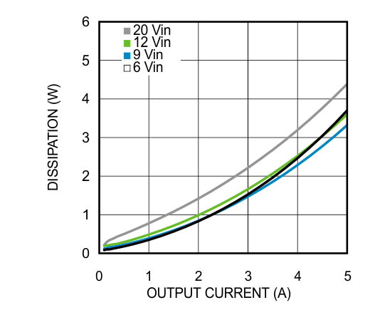 LMZ22005 25℃の周囲温度における 1.8V 出力の消費電力