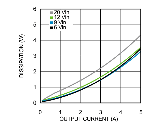 LMZ22005 25℃の周囲温度における 1.2V 出力の消費電力