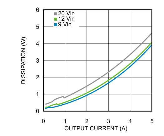 LMZ22005 25℃の周囲温度における 5V 出力の消費電力