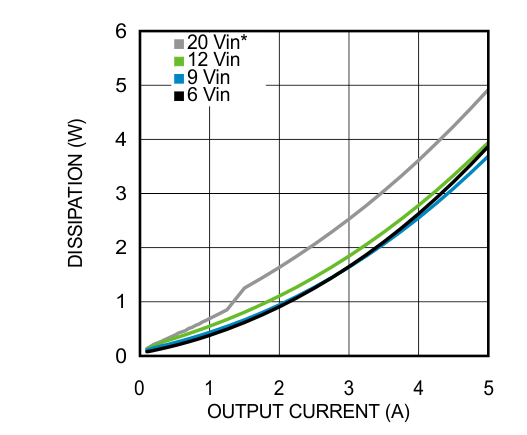 LMZ22005 85℃の周囲温度における 0.8V 出力の消費電力