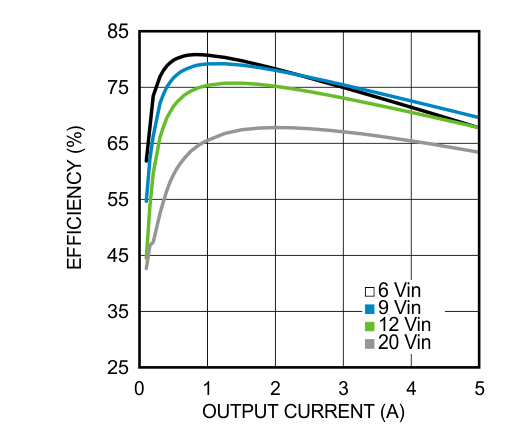 LMZ22005 25℃の周囲温度における 1.5V 出力の効率