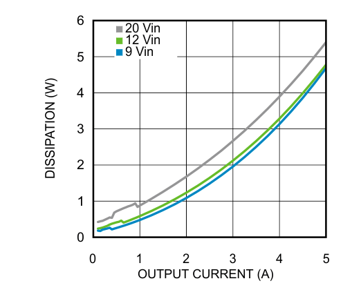 LMZ22005 85℃の周囲温度における 5V 出力の消費電力