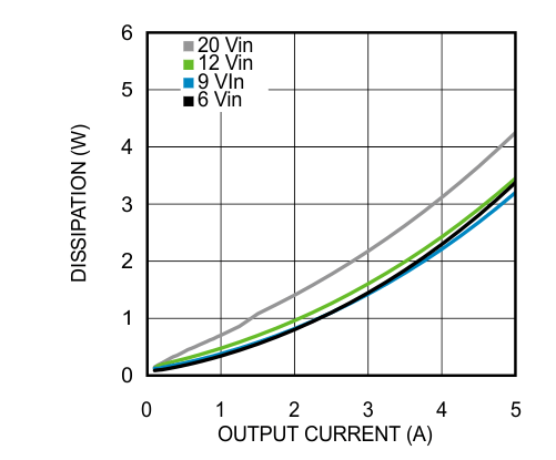 LMZ22005 25℃の周囲温度における 1V 出力の消費電力