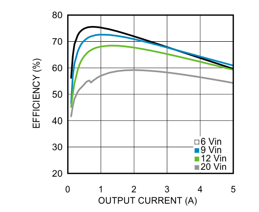 LMZ22005 85℃の周囲温度における 1.2V 出力の効率