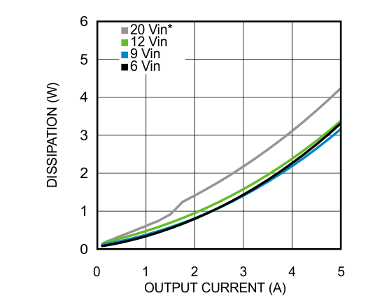 LMZ22005 25℃の周囲温度における 0.8V 出力の消費電力